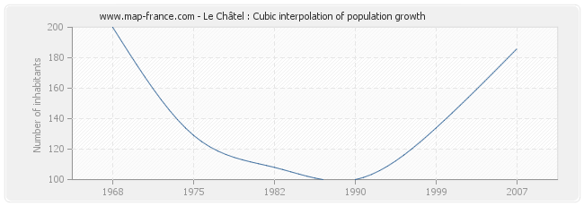 Le Châtel : Cubic interpolation of population growth